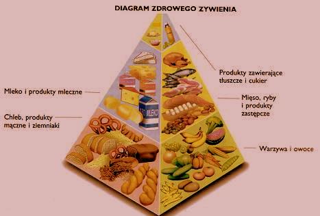 Diagram zdrowego żywienia